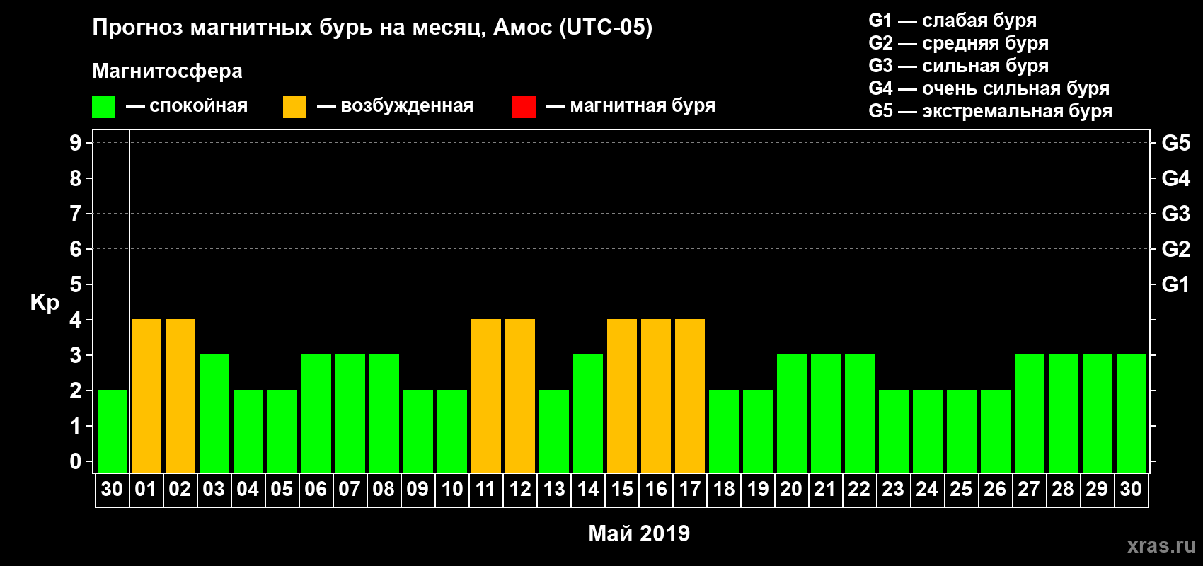Прогноз максимального суточного геомагнитного индекса Kp на <b>1 месяц</b> (31 день) <b>с 30 апреля по 30 мая 2019 г</b>