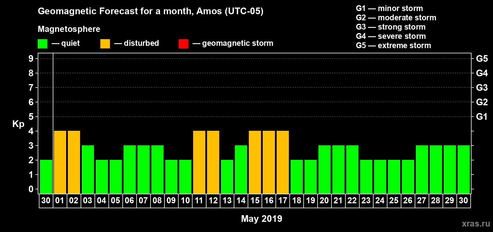 Forecast of the daily maximal value of geomagnetic index Kp for <b>1 month</b> (31 days) <b>from Apr 30, 2019 to May 30, 2019</b>
