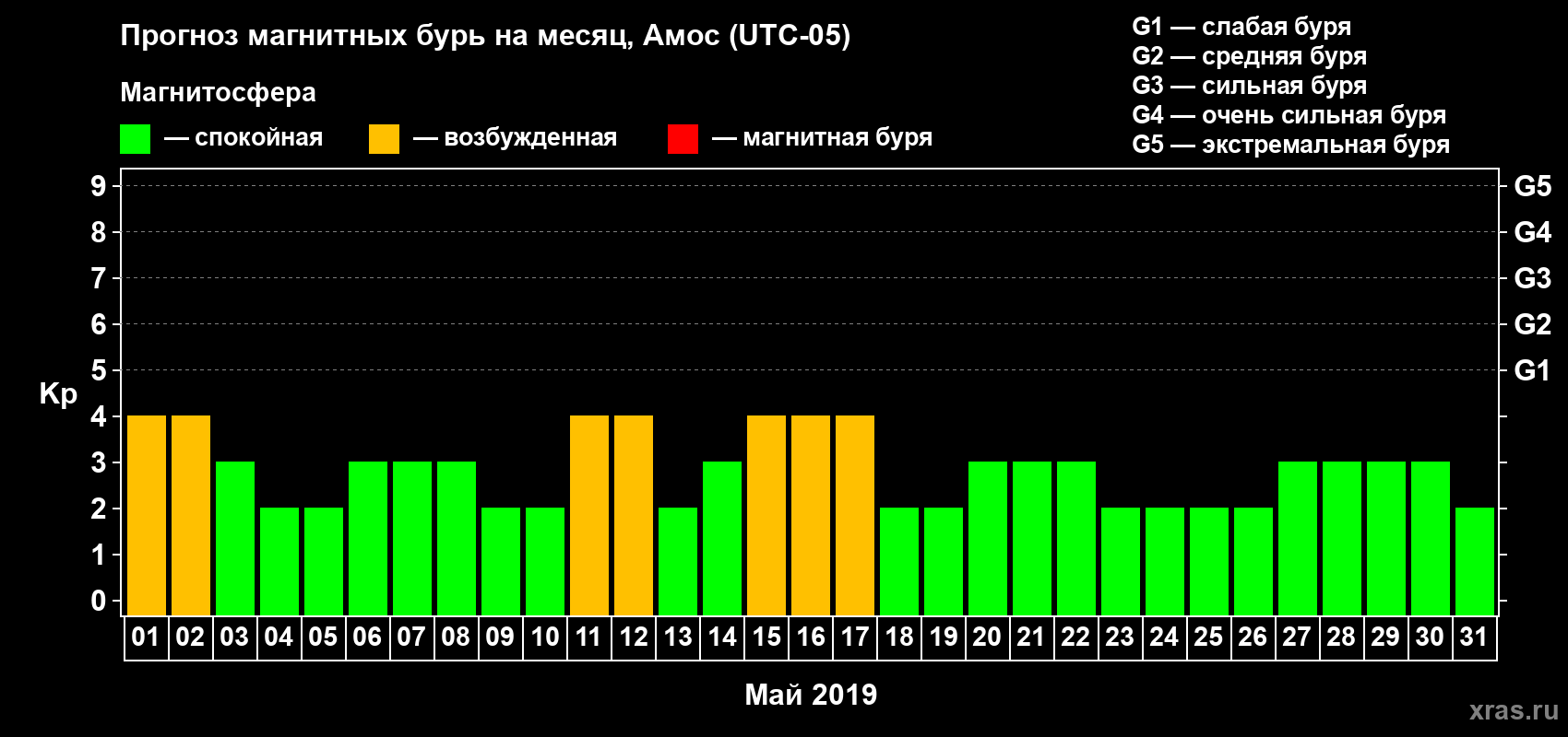 Прогноз максимального суточного геомагнитного индекса Kp на <b>1 месяц</b> (31 день) <b>с 01 мая по 31 мая 2019 г</b>