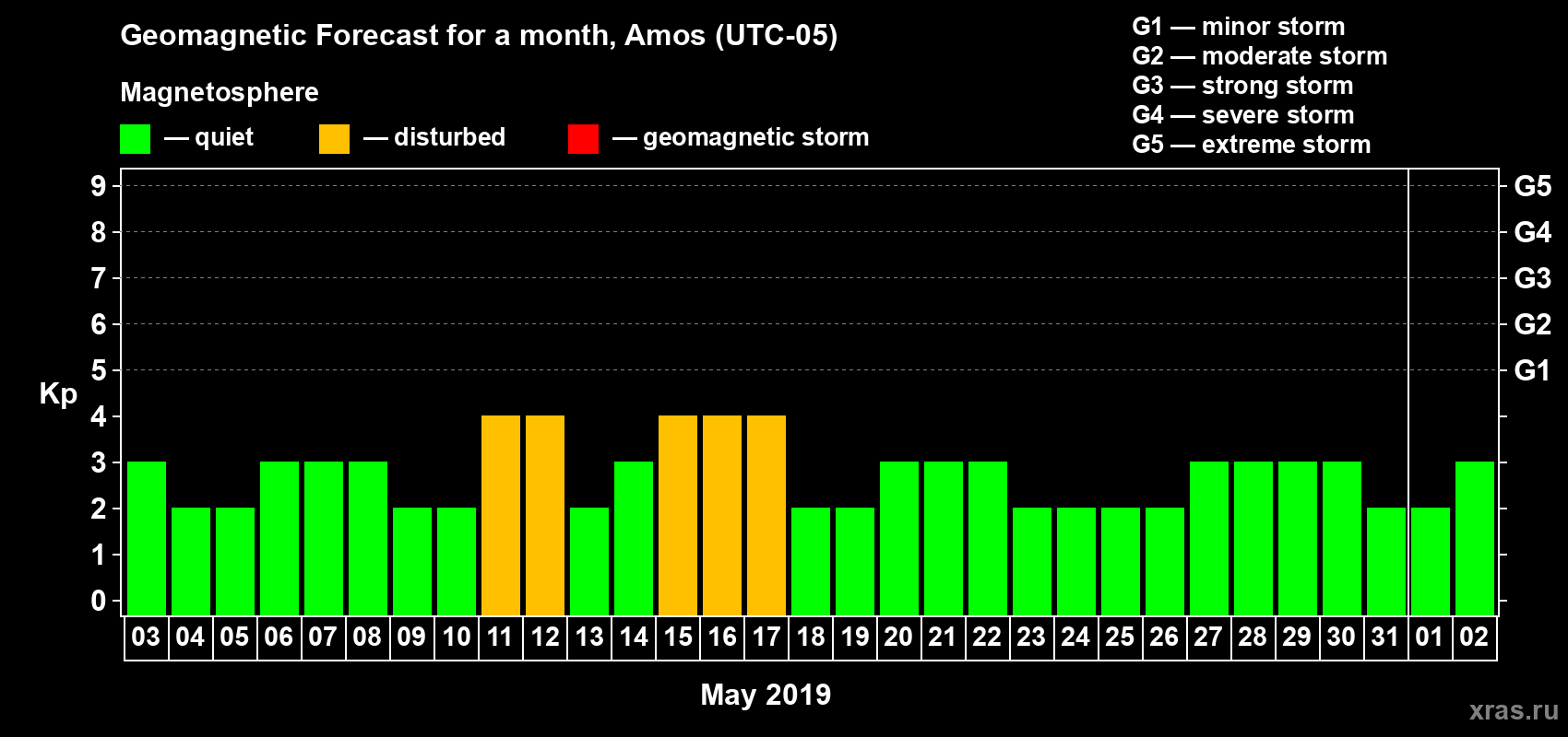 Forecast of the daily maximal value of geomagnetic index Kp for <b>1 month</b> (31 days) <b>from May 03, 2019 to Jun 02, 2019</b>