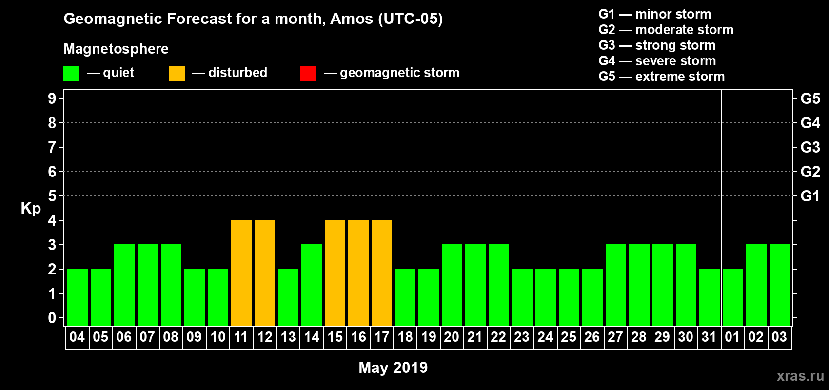 Forecast of the daily maximal value of geomagnetic index Kp for <b>1 month</b> (31 days) <b>from May 04, 2019 to Jun 03, 2019</b>