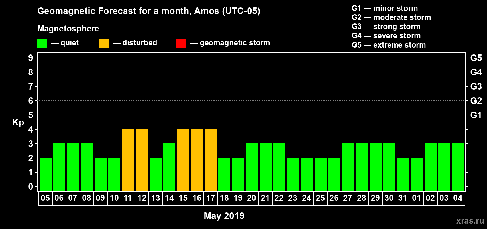 Forecast of the daily maximal value of geomagnetic index Kp for <b>1 month</b> (31 days) <b>from May 05, 2019 to Jun 04, 2019</b>