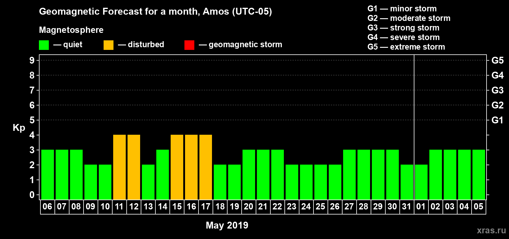 Forecast of the daily maximal value of geomagnetic index Kp for <b>1 month</b> (31 days) <b>from May 06, 2019 to Jun 05, 2019</b>