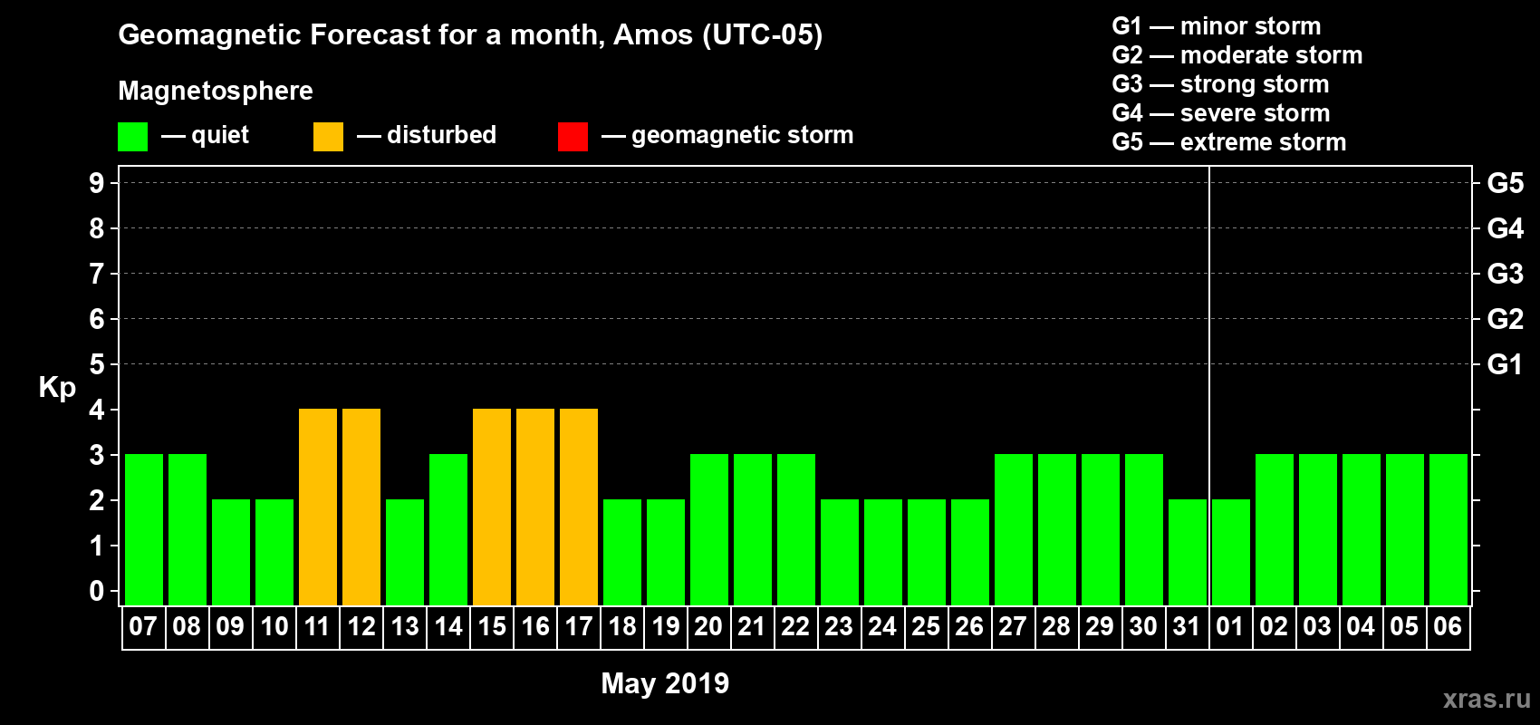Forecast of the daily maximal value of geomagnetic index Kp for <b>1 month</b> (31 days) <b>from May 07, 2019 to Jun 06, 2019</b>
