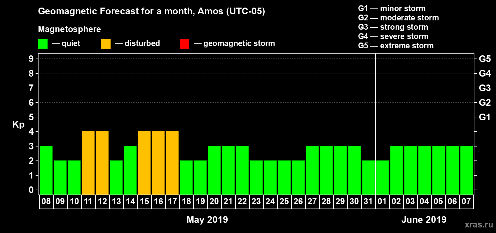 Forecast of the daily maximal value of geomagnetic index Kp for <b>1 month</b> (31 days) <b>from May 08, 2019 to Jun 07, 2019</b>