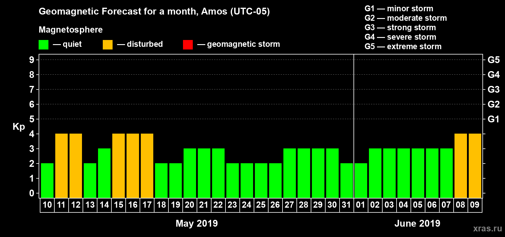 Forecast of the daily maximal value of geomagnetic index Kp for <b>1 month</b> (31 days) <b>from May 10, 2019 to Jun 09, 2019</b>