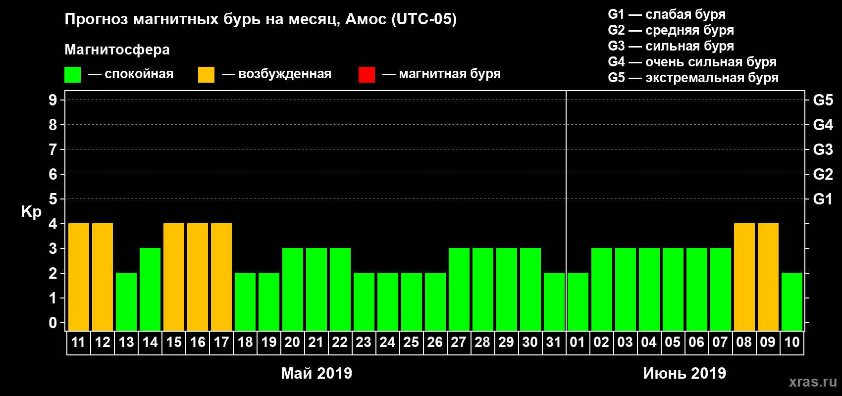 Прогноз максимального суточного геомагнитного индекса Kp на <b>1 месяц</b> (31 день) <b>с 11 мая по 10 июня 2019 г</b>
