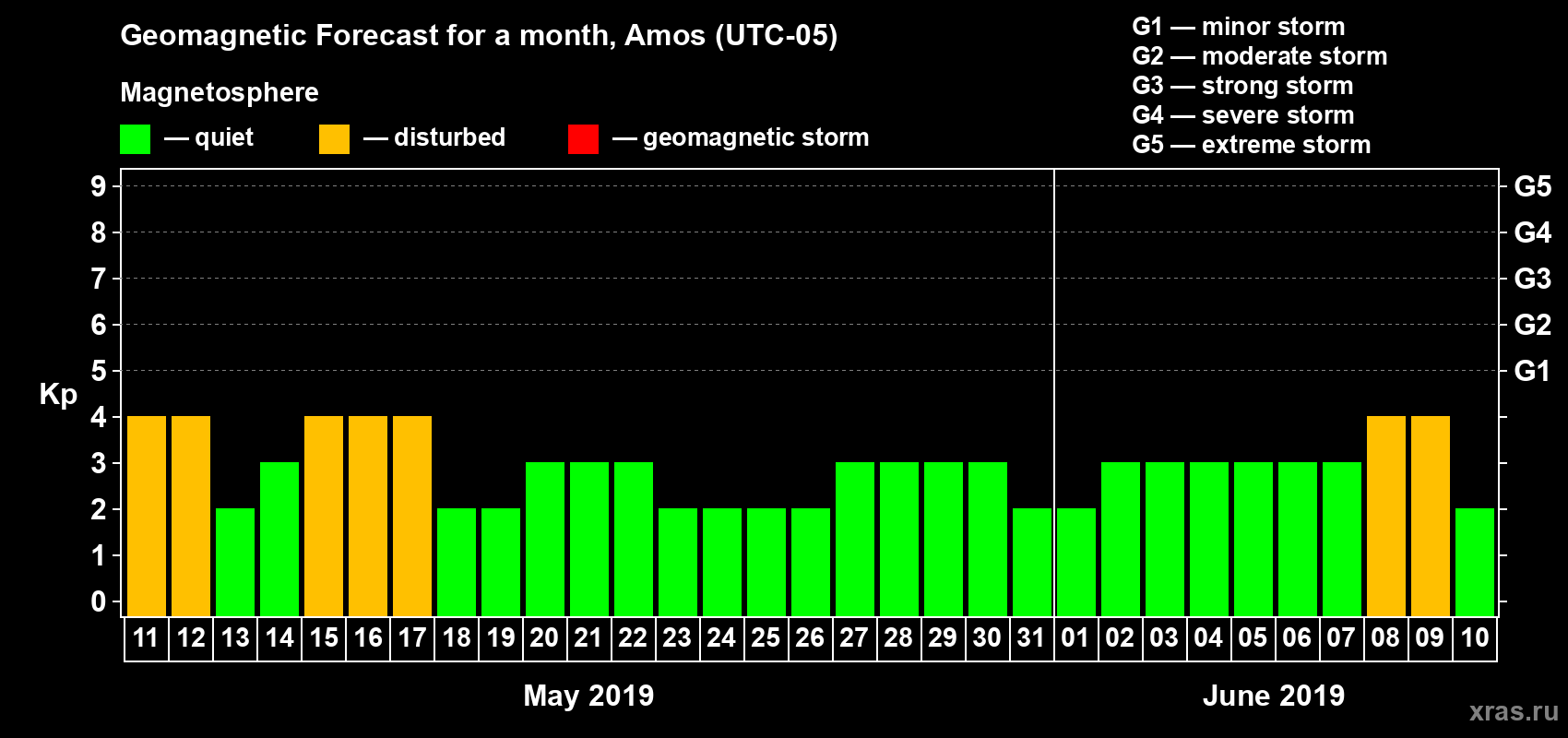 Forecast of the daily maximal value of geomagnetic index Kp for <b>1 month</b> (31 days) <b>from May 11, 2019 to Jun 10, 2019</b>