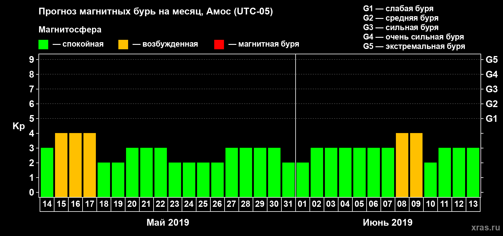 Прогноз максимального суточного геомагнитного индекса Kp на <b>1 месяц</b> (31 день) <b>с 14 мая по 13 июня 2019 г</b>