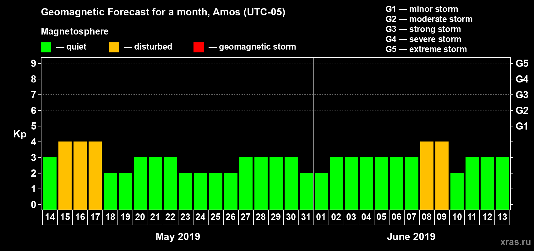 Forecast of the daily maximal value of geomagnetic index Kp for <b>1 month</b> (31 days) <b>from May 14, 2019 to Jun 13, 2019</b>