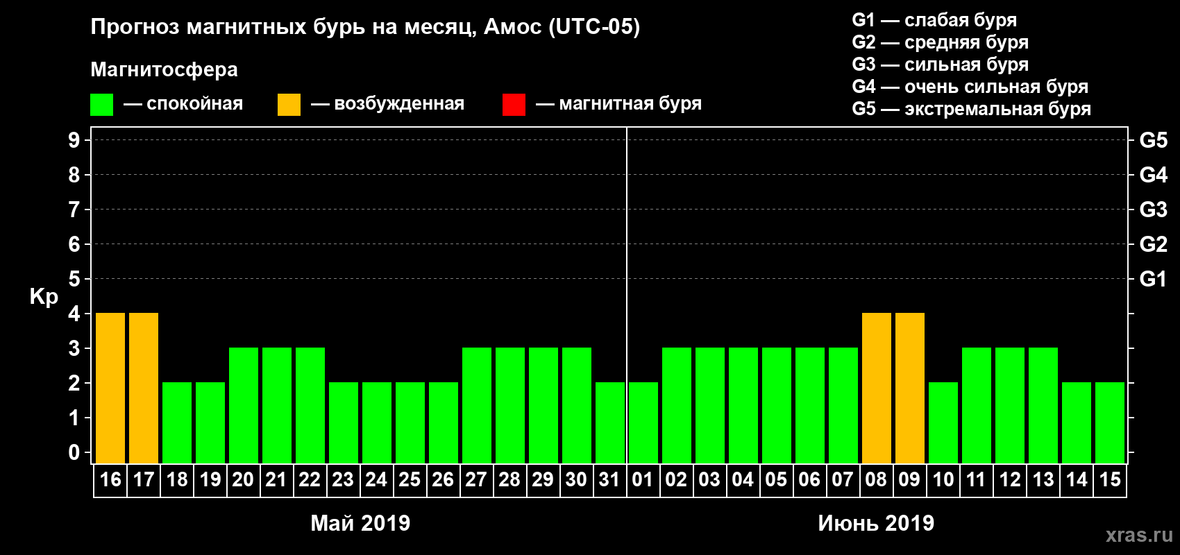 Прогноз максимального суточного геомагнитного индекса Kp на <b>1 месяц</b> (31 день) <b>с 16 мая по 15 июня 2019 г</b>