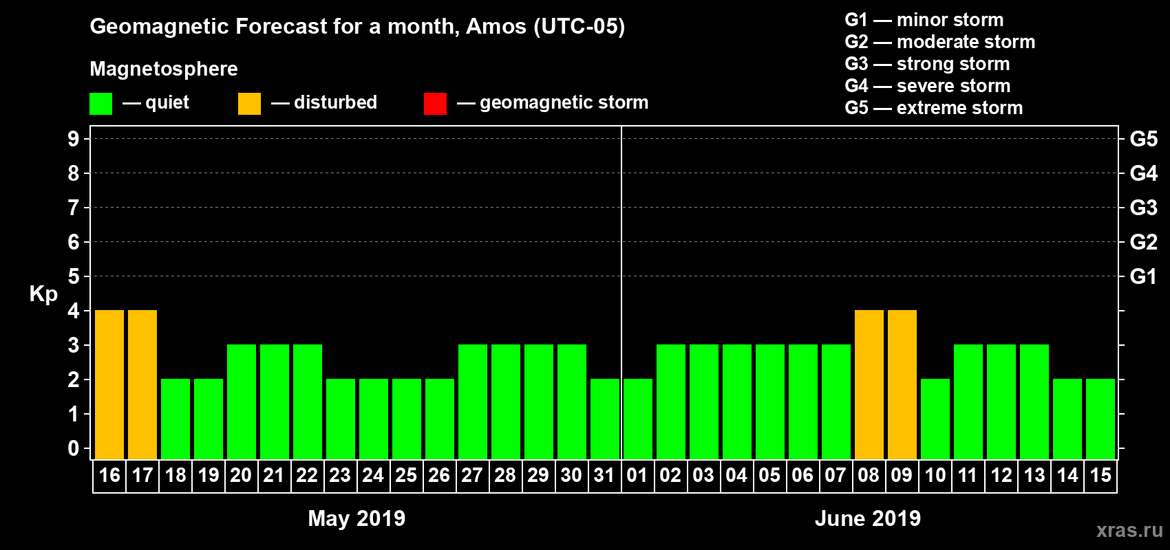 Forecast of the daily maximal value of geomagnetic index Kp for <b>1 month</b> (31 days) <b>from May 16, 2019 to Jun 15, 2019</b>