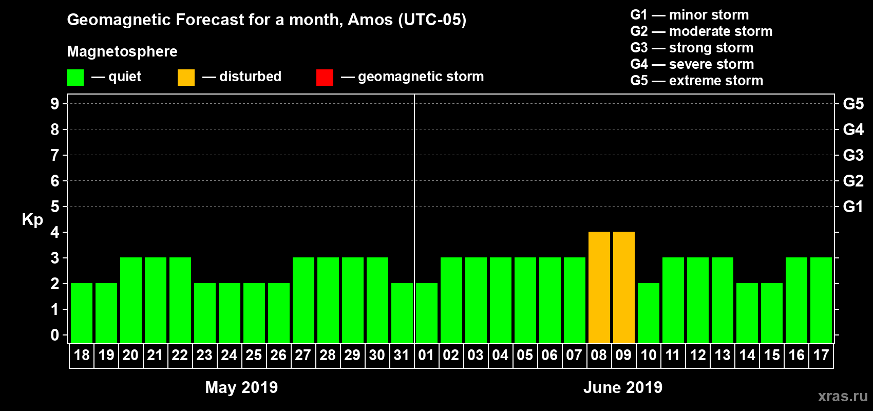 Forecast of the daily maximal value of geomagnetic index Kp for <b>1 month</b> (31 days) <b>from May 18, 2019 to Jun 17, 2019</b>