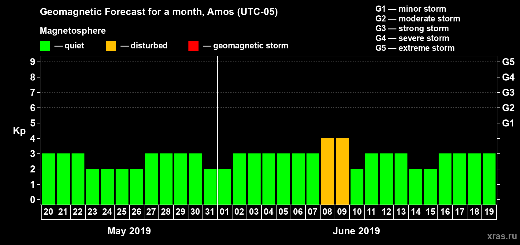 Forecast of the daily maximal value of geomagnetic index Kp for <b>1 month</b> (31 days) <b>from May 20, 2019 to Jun 19, 2019</b>