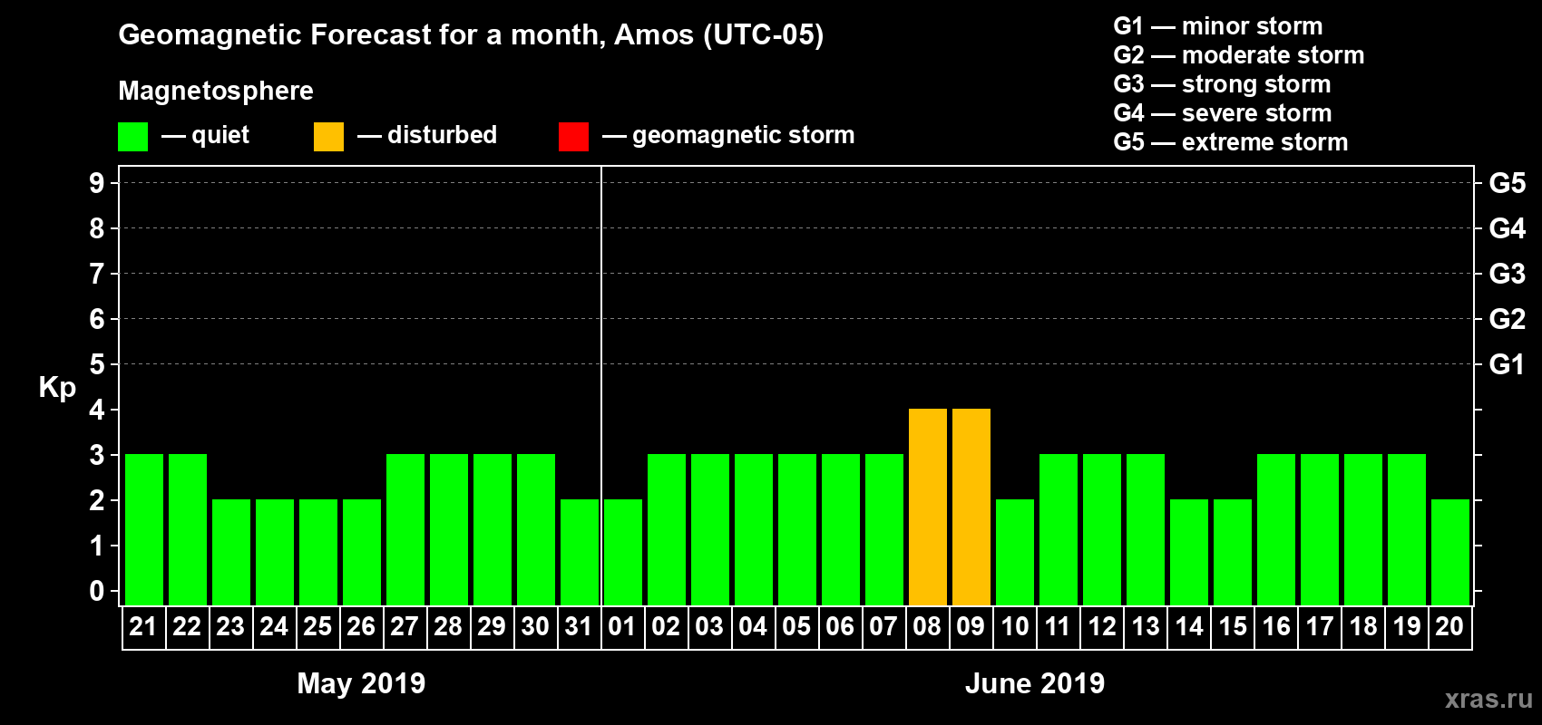 Forecast of the daily maximal value of geomagnetic index Kp for <b>1 month</b> (31 days) <b>from May 21, 2019 to Jun 20, 2019</b>
