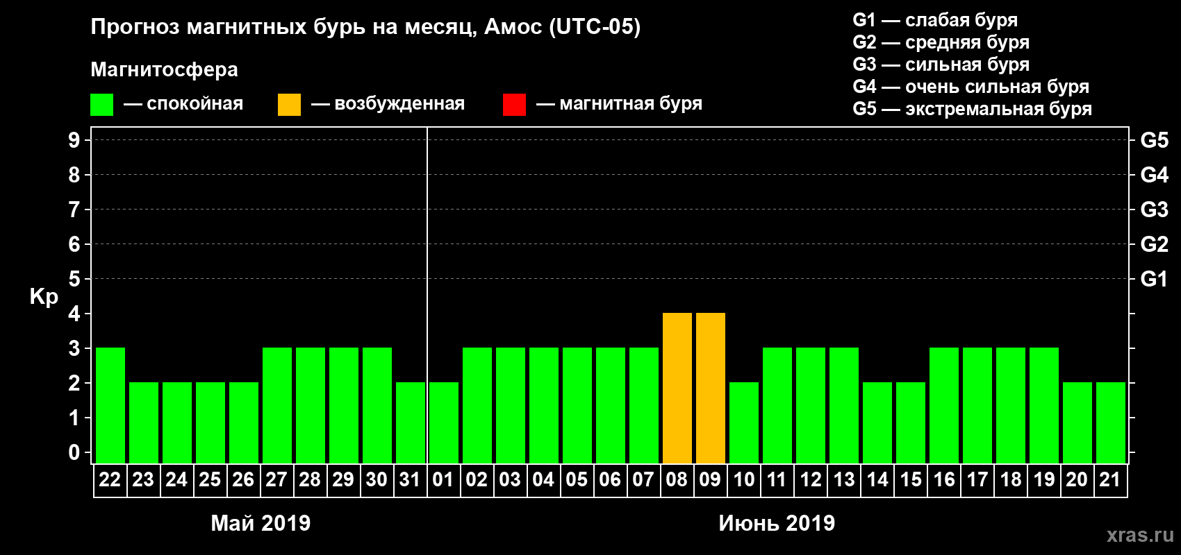 Прогноз максимального суточного геомагнитного индекса Kp на <b>1 месяц</b> (31 день) <b>с 22 мая по 21 июня 2019 г</b>