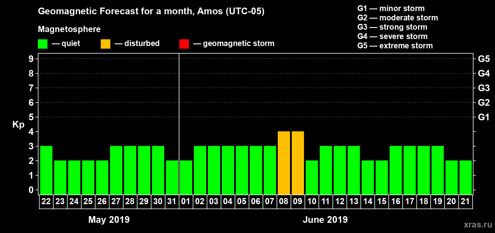 Forecast of the daily maximal value of geomagnetic index Kp for <b>1 month</b> (31 days) <b>from May 22, 2019 to Jun 21, 2019</b>