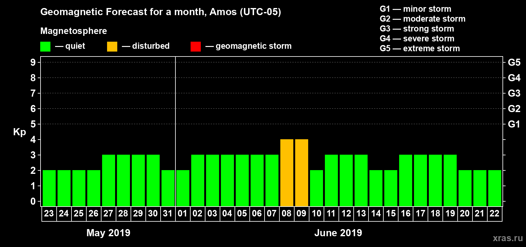 Forecast of the daily maximal value of geomagnetic index Kp for <b>1 month</b> (31 days) <b>from May 23, 2019 to Jun 22, 2019</b>