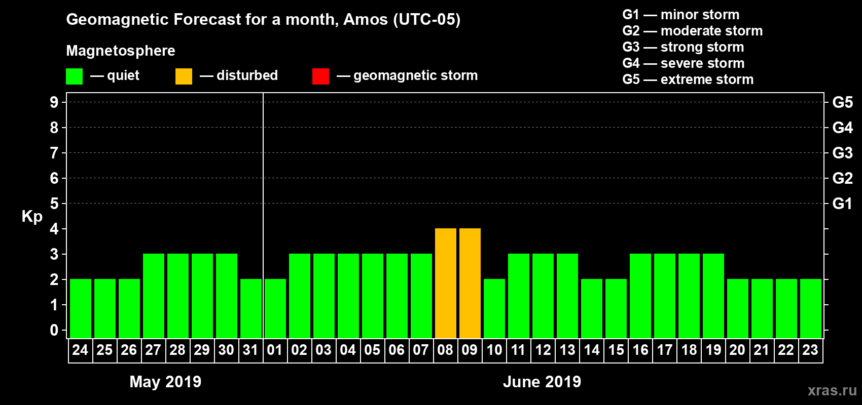 Forecast of the daily maximal value of geomagnetic index Kp for <b>1 month</b> (31 days) <b>from May 24, 2019 to Jun 23, 2019</b>