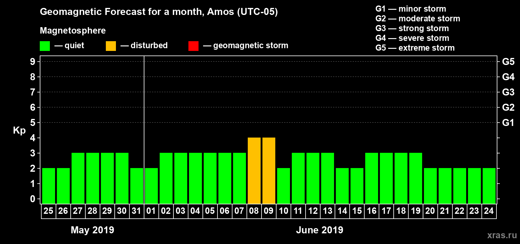 Forecast of the daily maximal value of geomagnetic index Kp for <b>1 month</b> (31 days) <b>from May 25, 2019 to Jun 24, 2019</b>