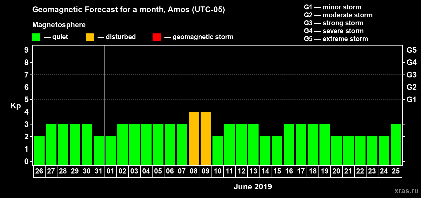 Forecast of the daily maximal value of geomagnetic index Kp for <b>1 month</b> (31 days) <b>from May 26, 2019 to Jun 25, 2019</b>