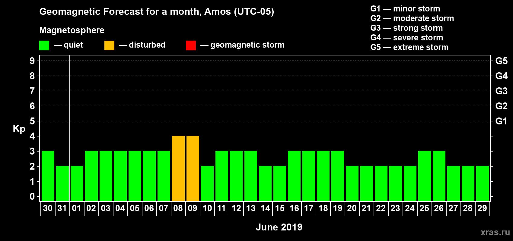 Forecast of the daily maximal value of geomagnetic index Kp for <b>1 month</b> (31 days) <b>from May 30, 2019 to Jun 29, 2019</b>
