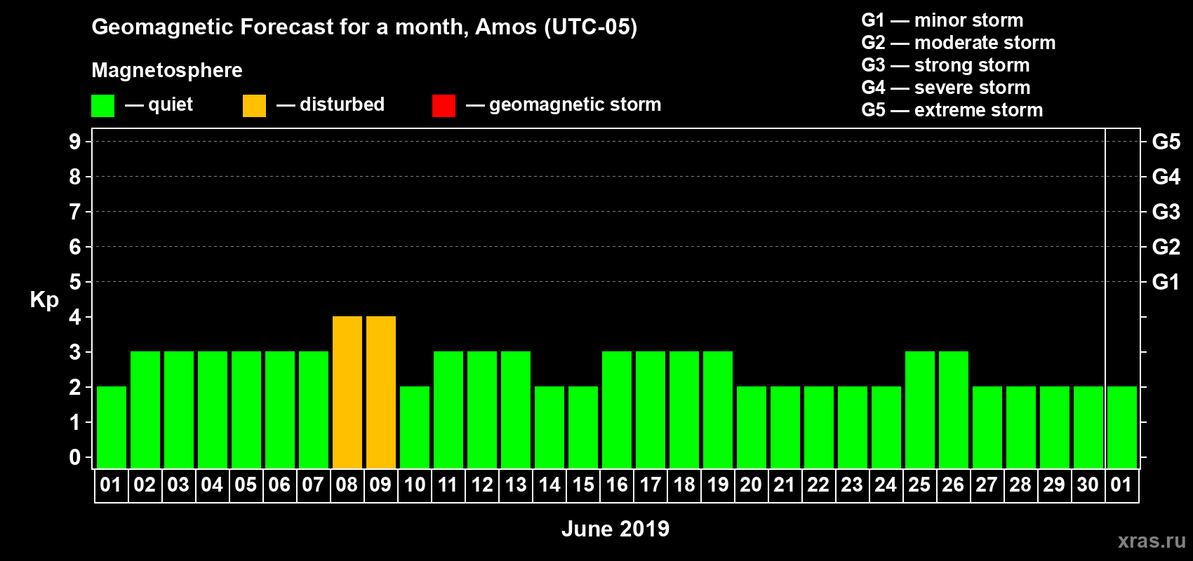 Forecast of the daily maximal value of geomagnetic index Kp for <b>1 month</b> (31 days) <b>from Jun 01, 2019 to Jul 01, 2019</b>