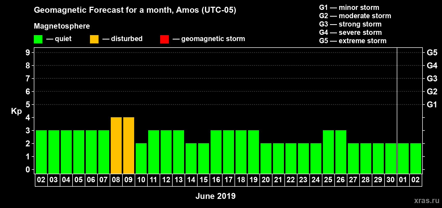 Forecast of the daily maximal value of geomagnetic index Kp for <b>1 month</b> (31 days) <b>from Jun 02, 2019 to Jul 02, 2019</b>