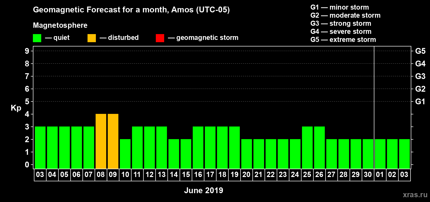 Forecast of the daily maximal value of geomagnetic index Kp for <b>1 month</b> (31 days) <b>from Jun 03, 2019 to Jul 03, 2019</b>