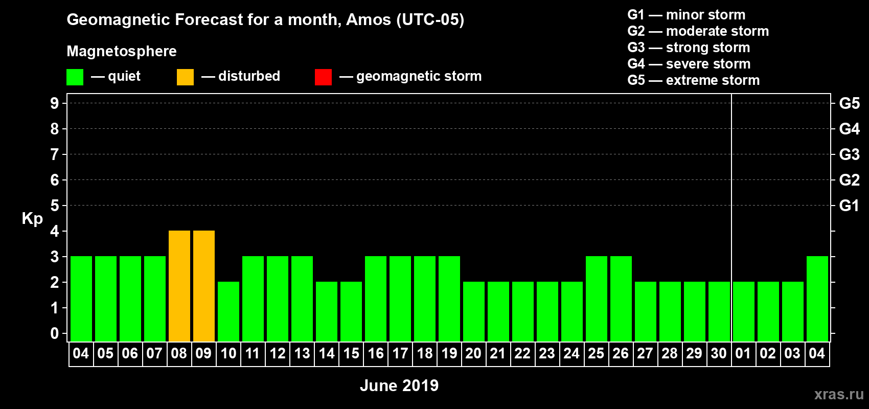 Forecast of the daily maximal value of geomagnetic index Kp for <b>1 month</b> (31 days) <b>from Jun 04, 2019 to Jul 04, 2019</b>