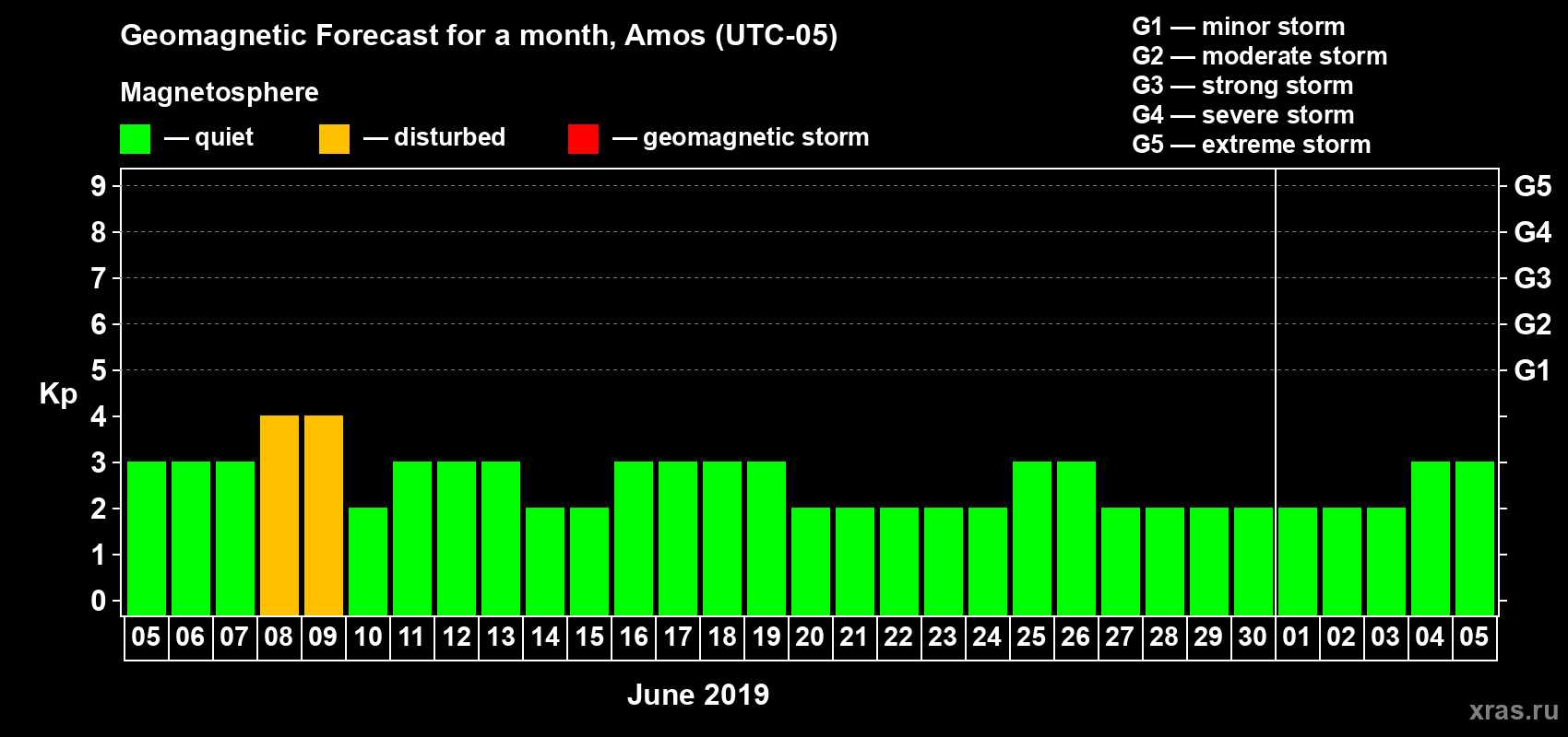 Forecast of the daily maximal value of geomagnetic index Kp for <b>1 month</b> (31 days) <b>from Jun 05, 2019 to Jul 05, 2019</b>