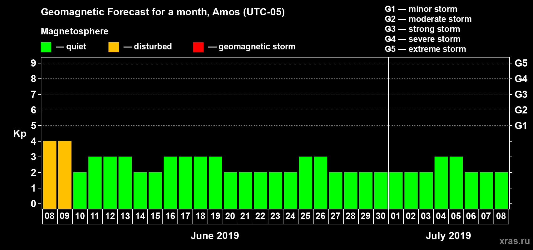 Forecast of the daily maximal value of geomagnetic index Kp for <b>1 month</b> (31 days) <b>from Jun 08, 2019 to Jul 08, 2019</b>