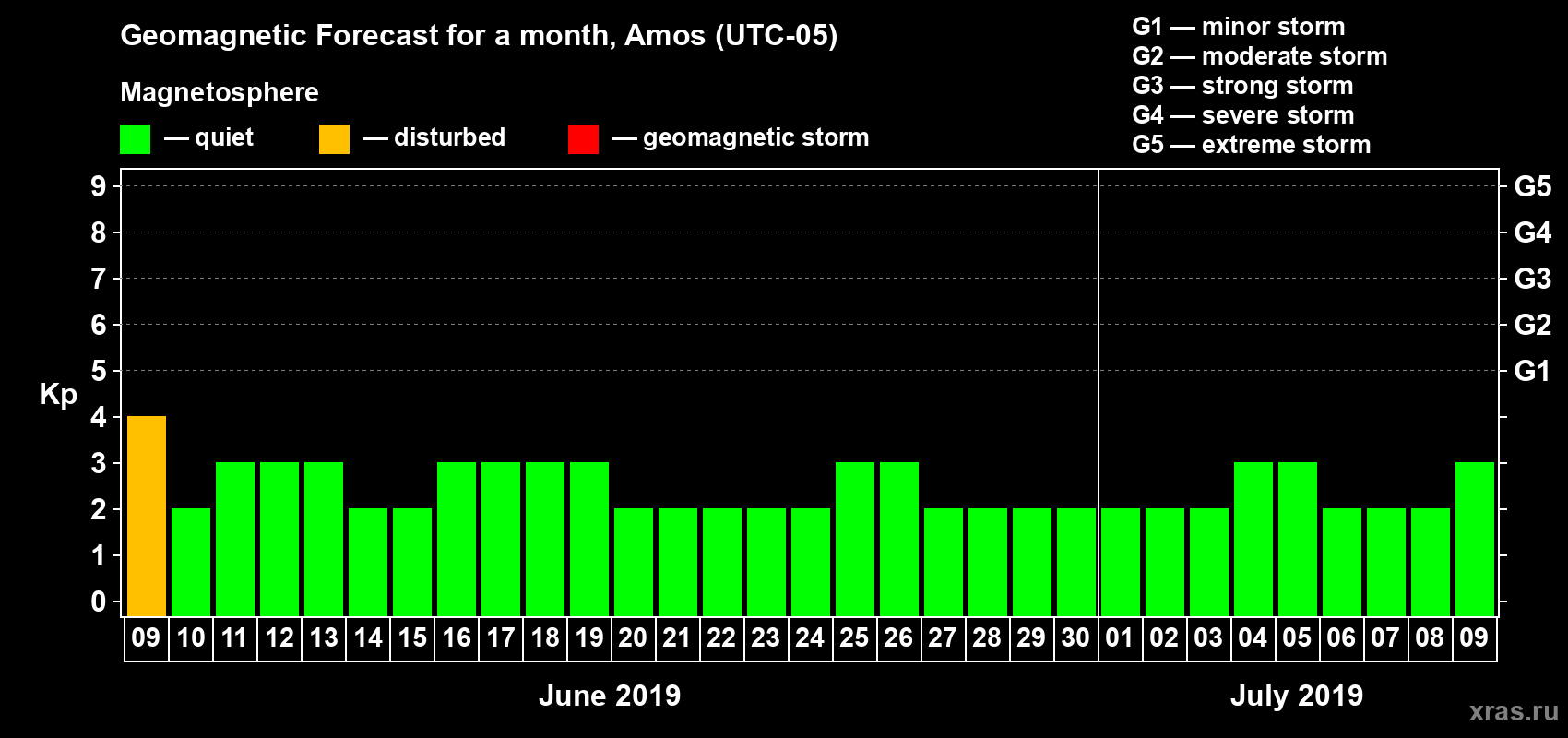 Forecast of the daily maximal value of geomagnetic index Kp for <b>1 month</b> (31 days) <b>from Jun 09, 2019 to Jul 09, 2019</b>