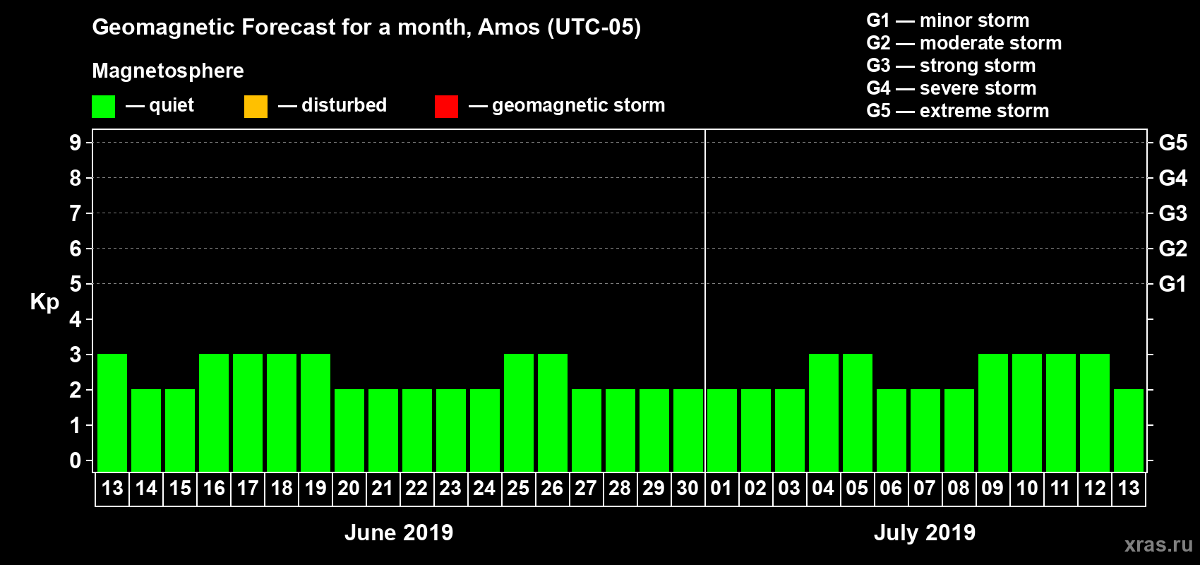 Forecast of the daily maximal value of geomagnetic index Kp for <b>1 month</b> (31 days) <b>from Jun 13, 2019 to Jul 13, 2019</b>