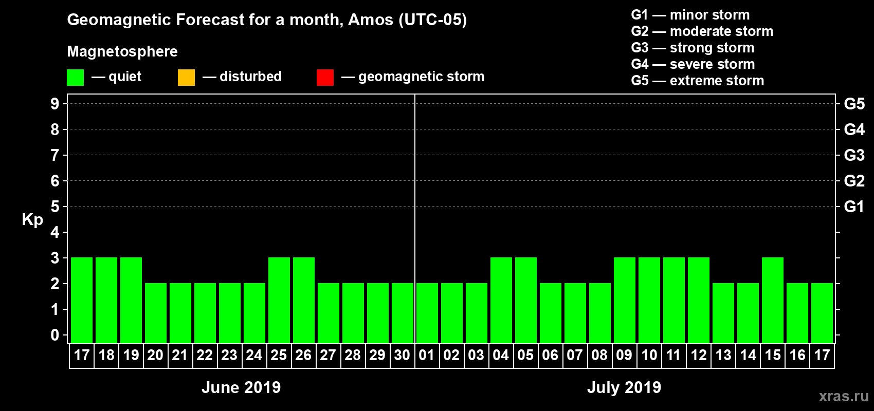 Forecast of the daily maximal value of geomagnetic index Kp for <b>1 month</b> (31 days) <b>from Jun 17, 2019 to Jul 17, 2019</b>