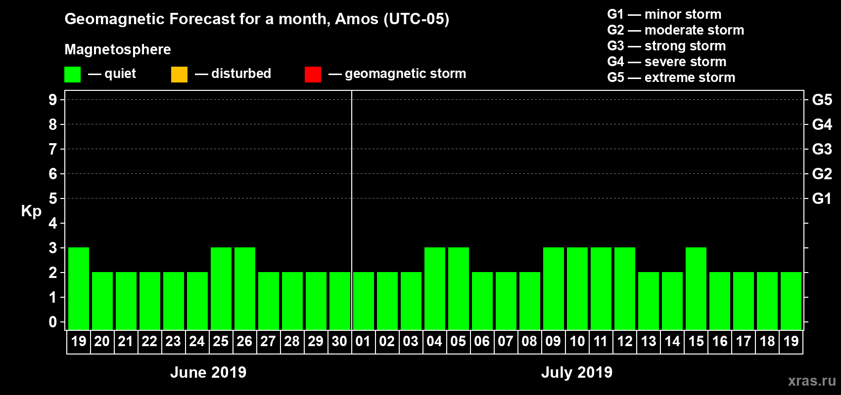 Forecast of the daily maximal value of geomagnetic index Kp for <b>1 month</b> (31 days) <b>from Jun 19, 2019 to Jul 19, 2019</b>