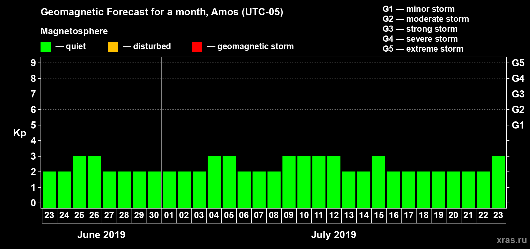 Forecast of the daily maximal value of geomagnetic index Kp for <b>1 month</b> (31 days) <b>from Jun 23, 2019 to Jul 23, 2019</b>