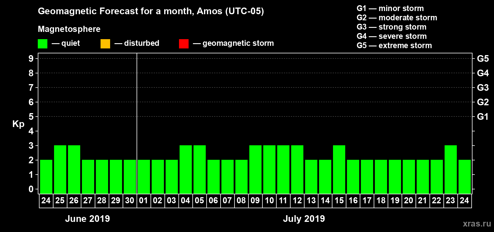 Forecast of the daily maximal value of geomagnetic index Kp for <b>1 month</b> (31 days) <b>from Jun 24, 2019 to Jul 24, 2019</b>