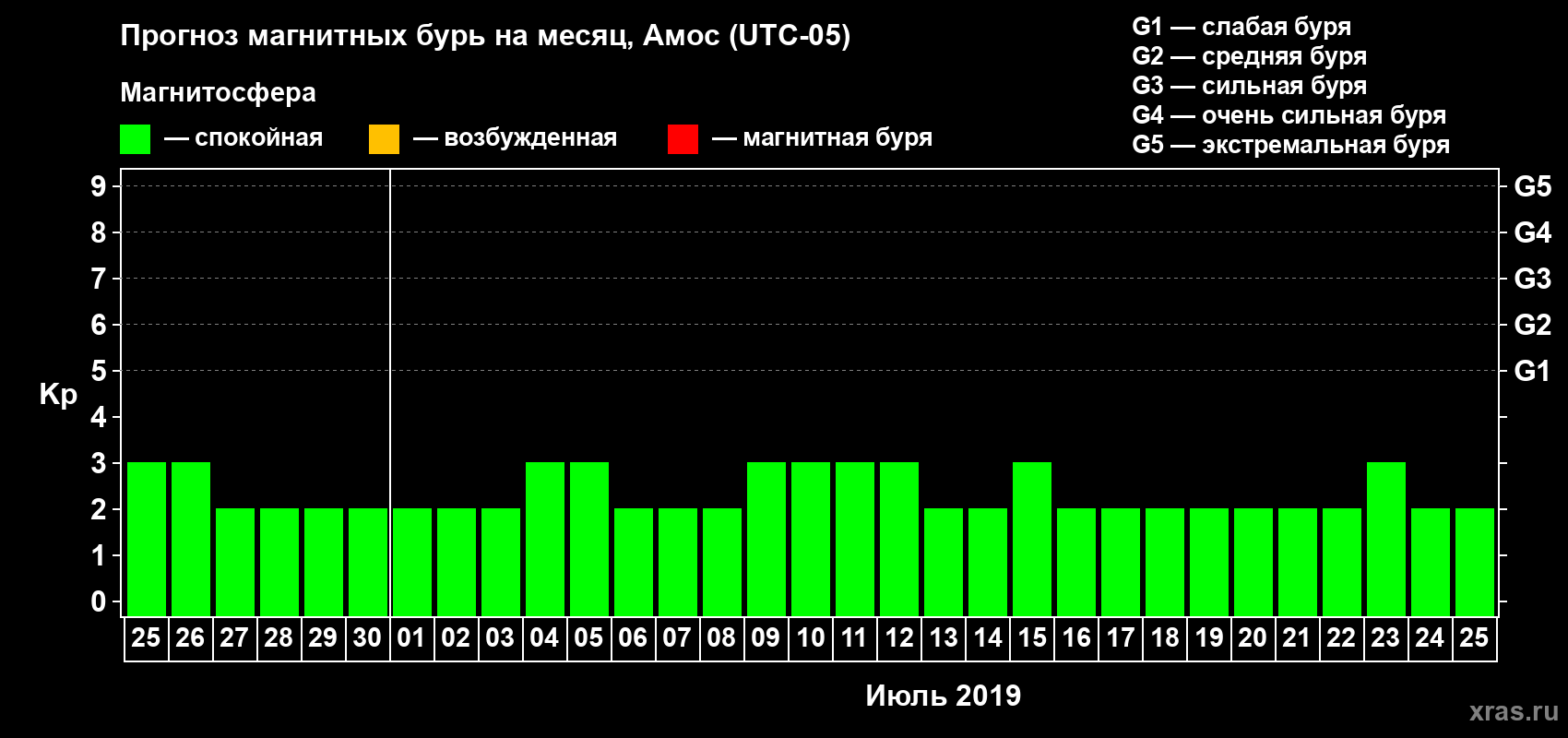 Прогноз максимального суточного геомагнитного индекса Kp на <b>1 месяц</b> (31 день) <b>с 25 июня по 25 июля 2019 г</b>
