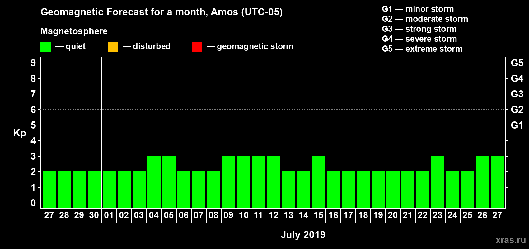 Forecast of the daily maximal value of geomagnetic index Kp for <b>1 month</b> (31 days) <b>from Jun 27, 2019 to Jul 27, 2019</b>
