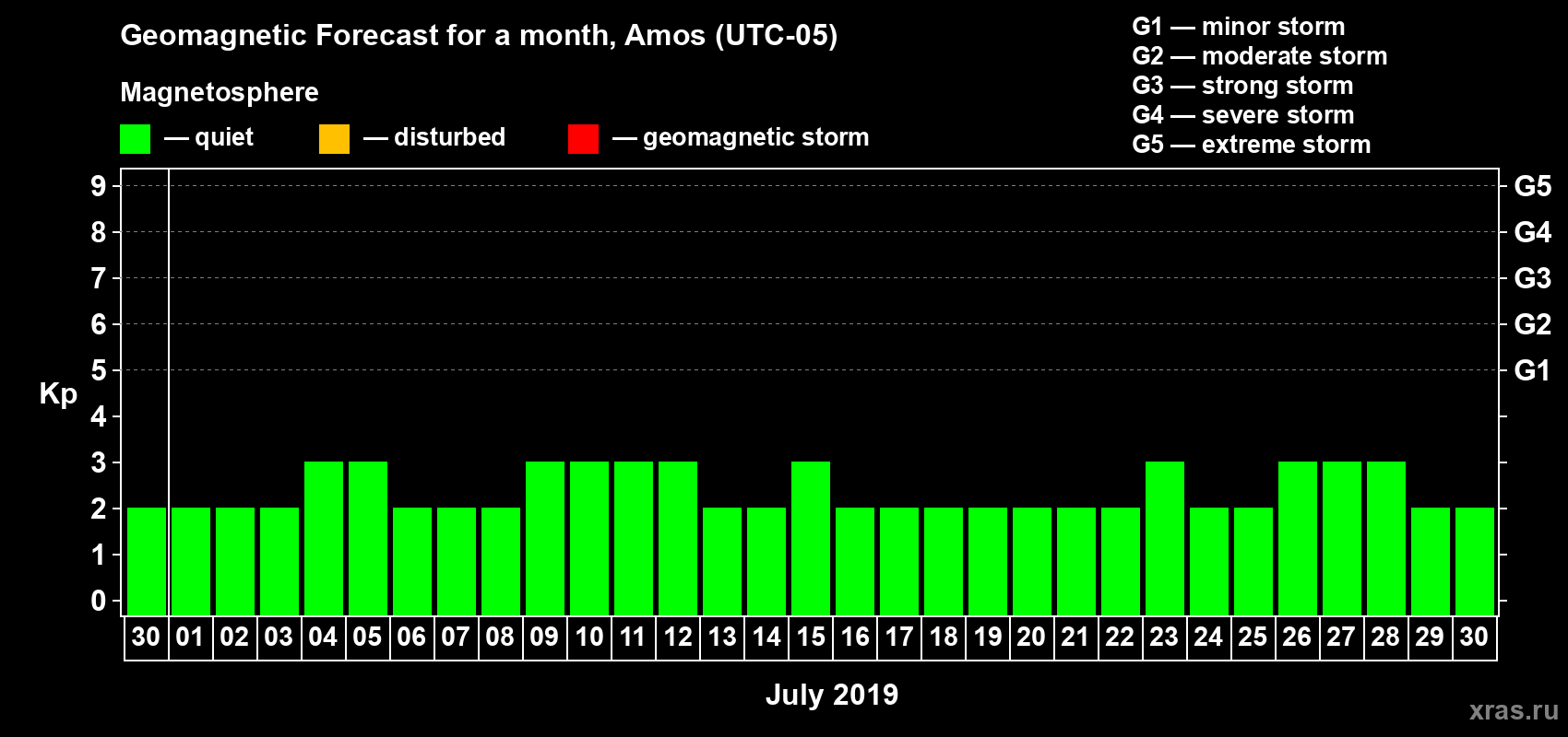 Forecast of the daily maximal value of geomagnetic index Kp for <b>1 month</b> (31 days) <b>from Jun 30, 2019 to Jul 30, 2019</b>