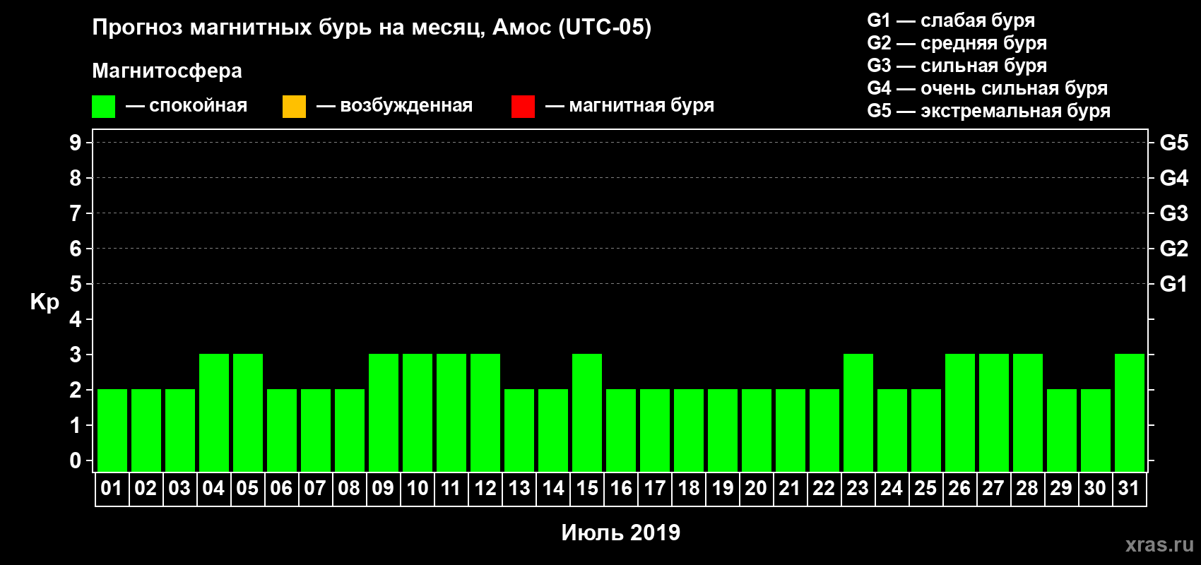 Прогноз максимального суточного геомагнитного индекса Kp на <b>1 месяц</b> (31 день) <b>с 01 июля по 31 июля 2019 г</b>