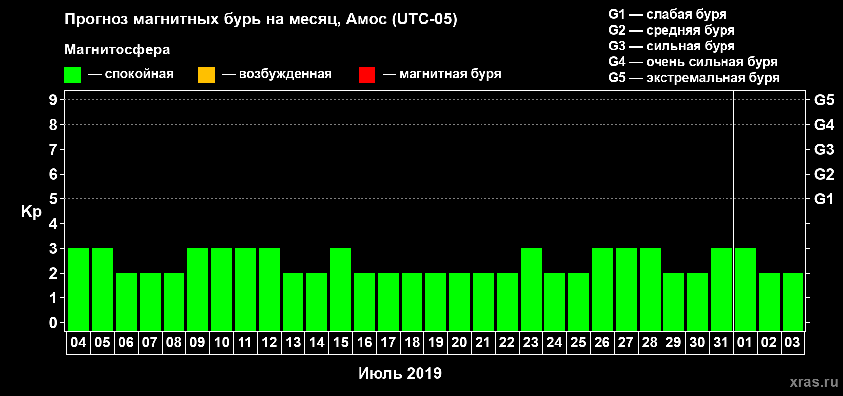 Прогноз максимального суточного геомагнитного индекса Kp на <b>1 месяц</b> (31 день) <b>с 04 июля по 03 августа 2019 г</b>