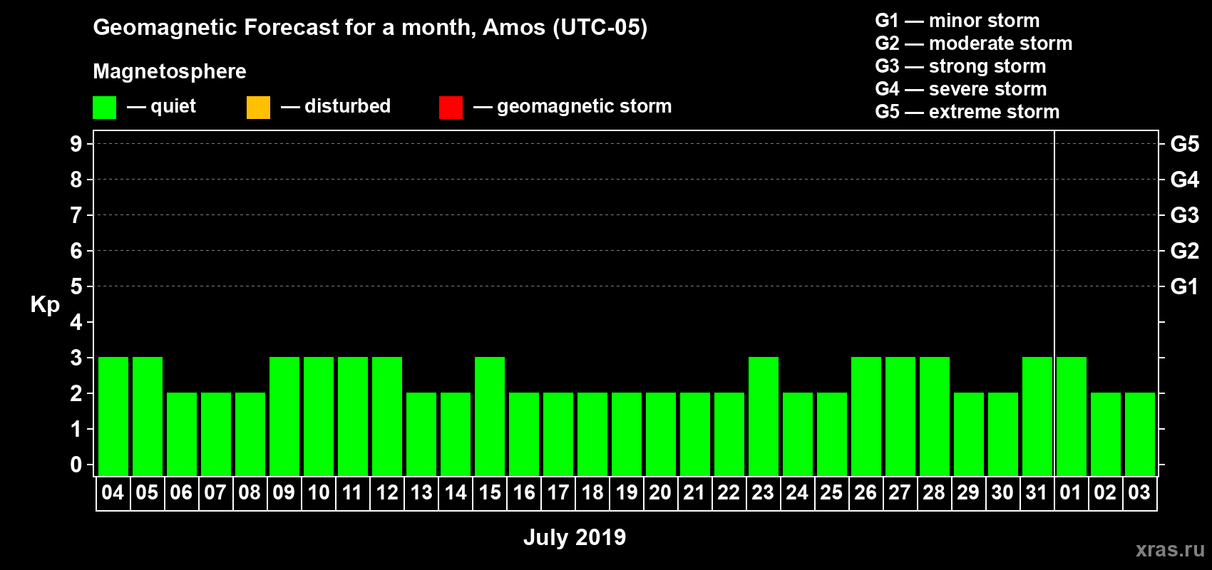 Forecast of the daily maximal value of geomagnetic index Kp for <b>1 month</b> (31 days) <b>from Jul 04, 2019 to Aug 03, 2019</b>