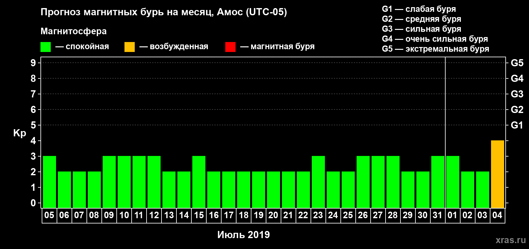 Прогноз максимального суточного геомагнитного индекса Kp на <b>1 месяц</b> (31 день) <b>с 05 июля по 04 августа 2019 г</b>