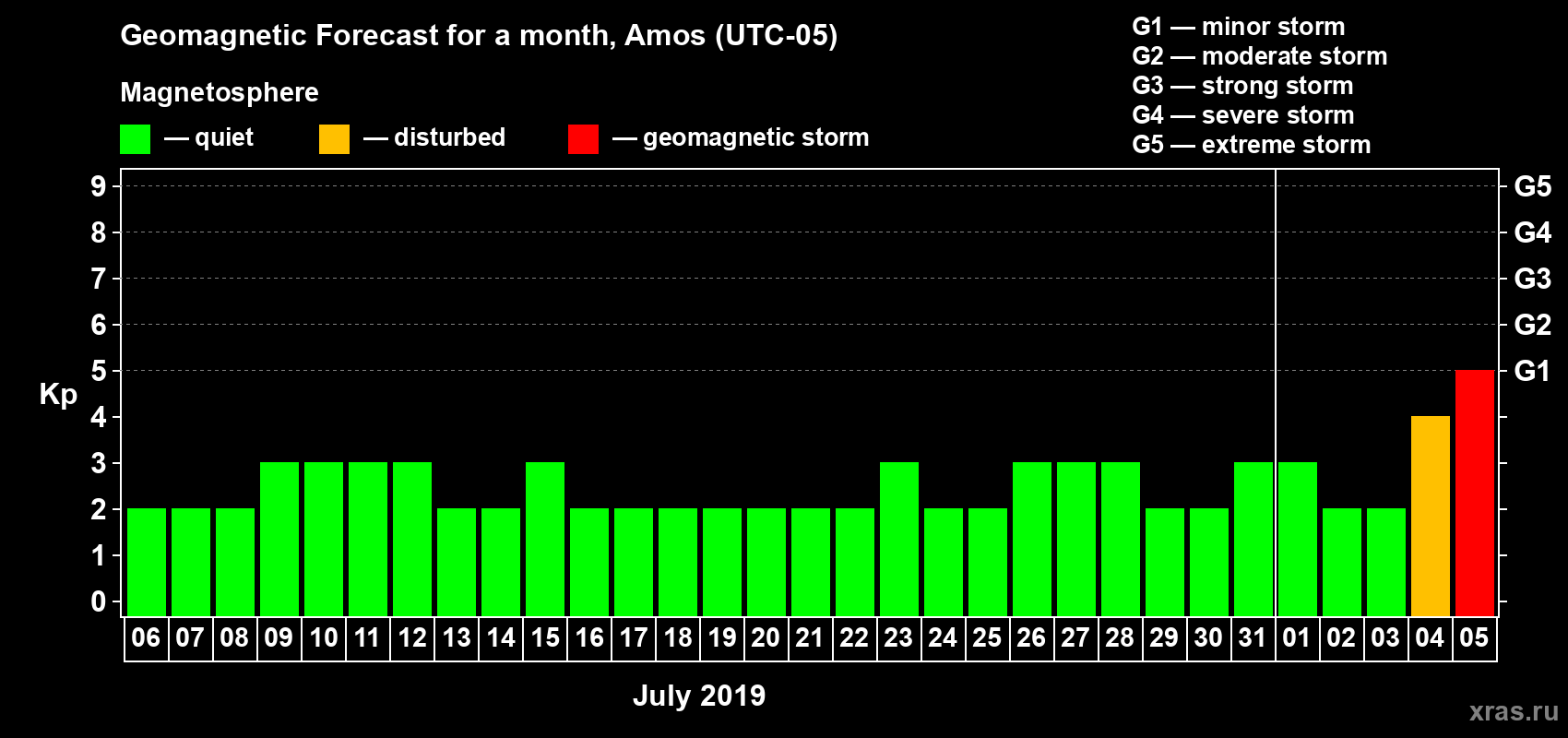 Forecast of the daily maximal value of geomagnetic index Kp for <b>1 month</b> (31 days) <b>from Jul 06, 2019 to Aug 05, 2019</b>