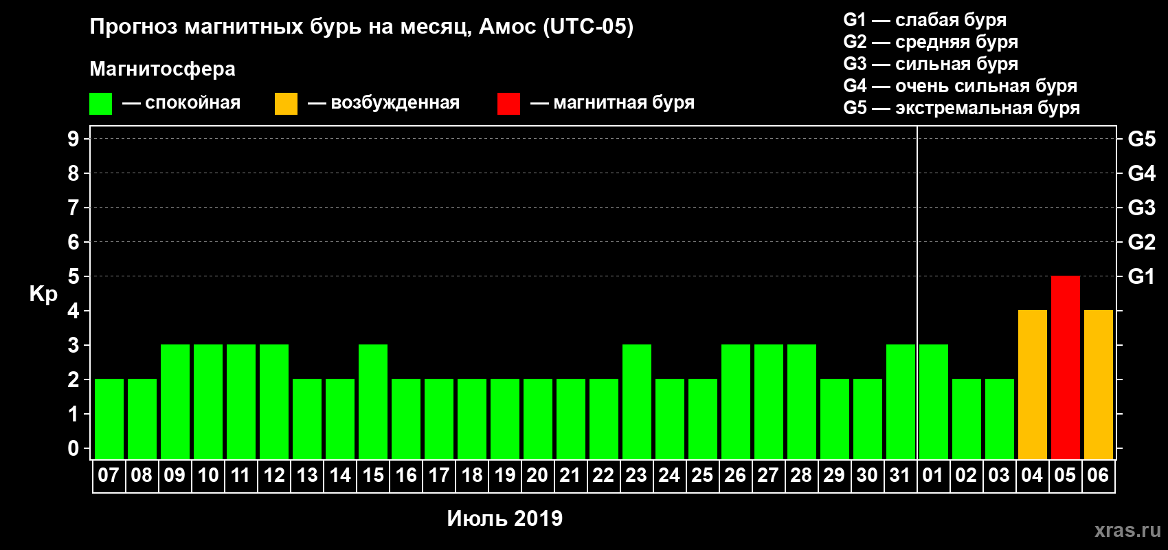 Прогноз максимального суточного геомагнитного индекса Kp на <b>1 месяц</b> (31 день) <b>с 07 июля по 06 августа 2019 г</b>