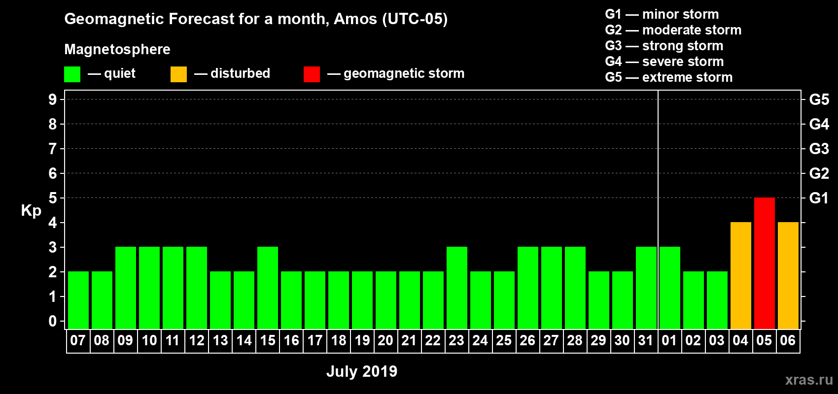Forecast of the daily maximal value of geomagnetic index Kp for <b>1 month</b> (31 days) <b>from Jul 07, 2019 to Aug 06, 2019</b>