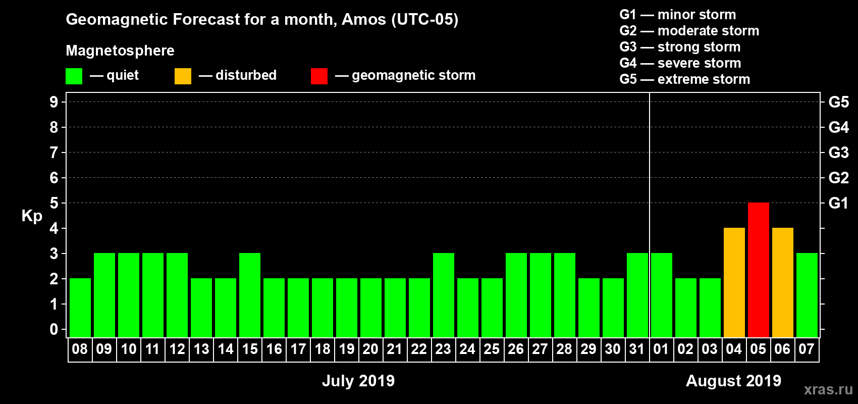 Forecast of the daily maximal value of geomagnetic index Kp for <b>1 month</b> (31 days) <b>from Jul 08, 2019 to Aug 07, 2019</b>