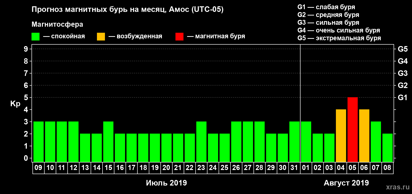 Прогноз максимального суточного геомагнитного индекса Kp на <b>1 месяц</b> (31 день) <b>с 09 июля по 08 августа 2019 г</b>